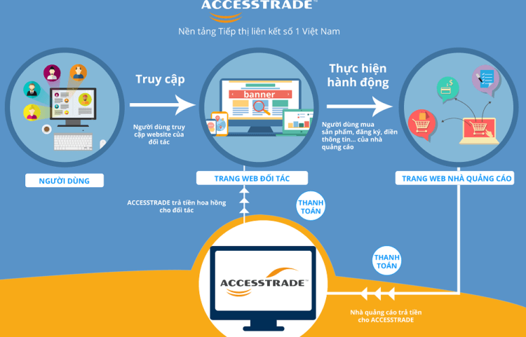 Hướng dẫn đăng ký Accesstrade