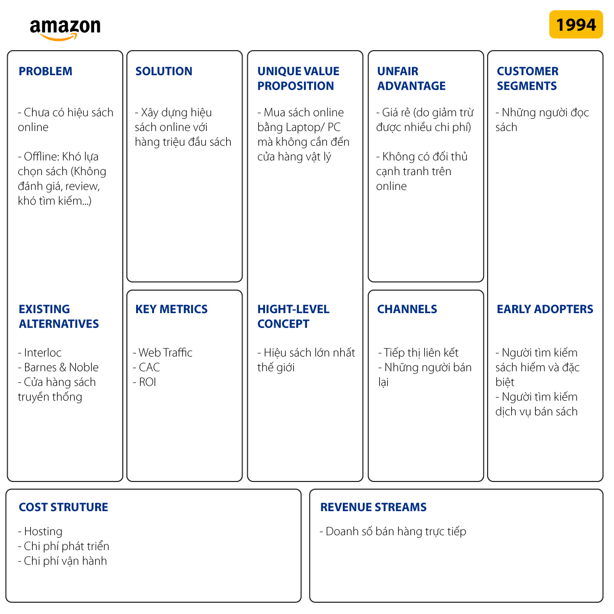 Ví dụ Lean Canvas của Amazon
