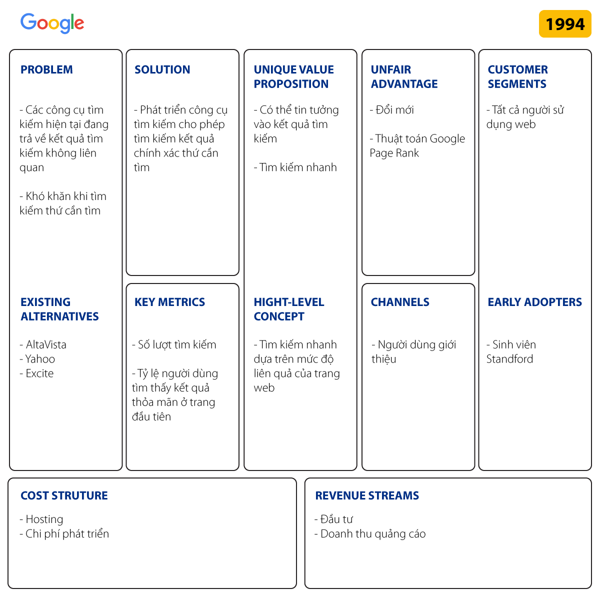 Ví dụ Lean Canvas của Google