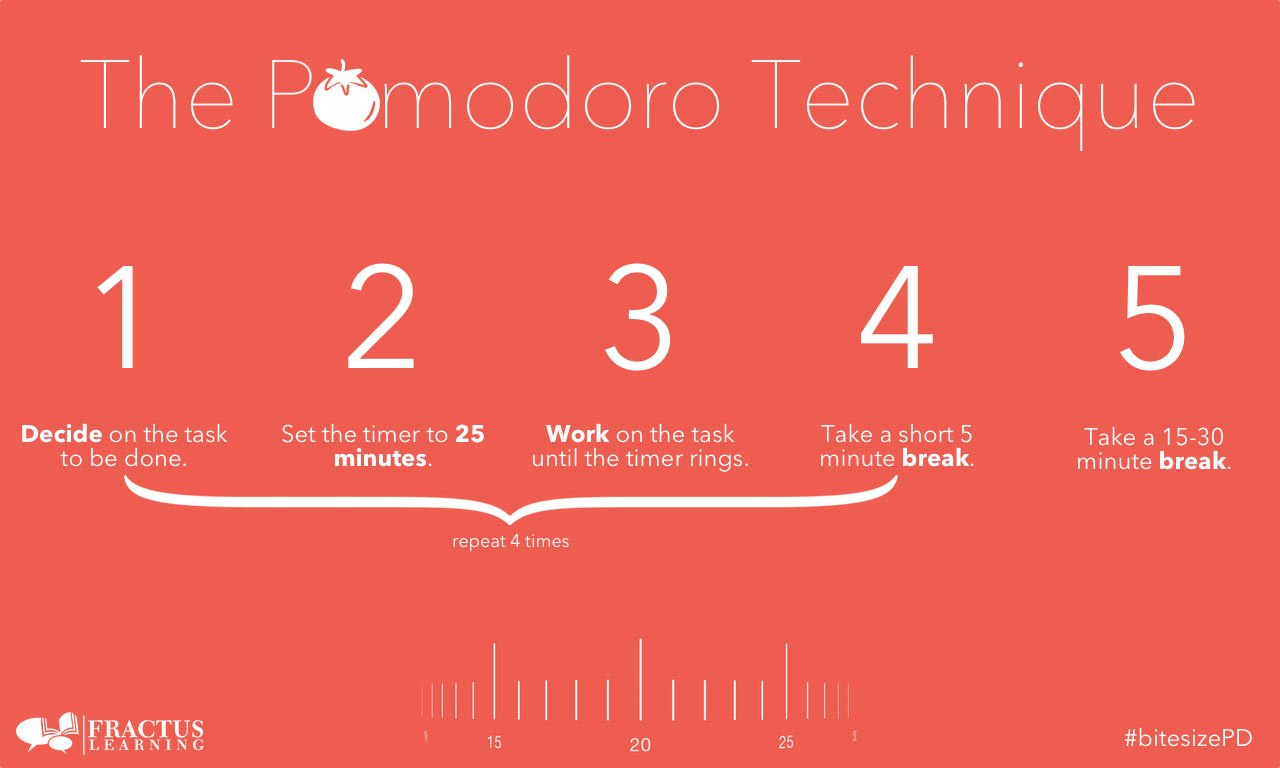 Quá trình tiến hành phương pháp Pomodoro