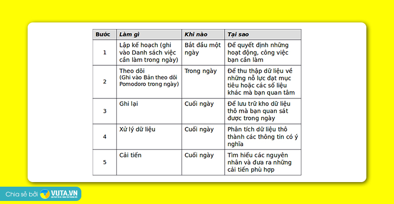Sử dụng Pomodoro sao cho hiệu quả 3