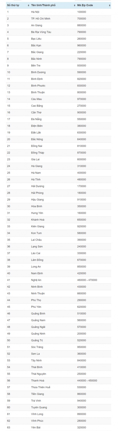 ZIP CODE VIETNAM – MÃ BƯU CHÍNH ZIP POSTAL CODE MỚI NHẤT 63 TỈNH