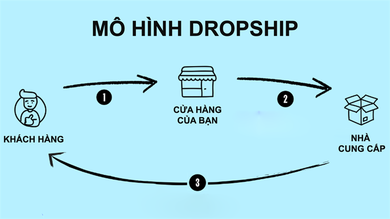 dropshipping model 1280x720 800 resize